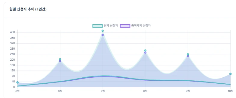 키득박스 5월부터 10월 월별 신청 추이